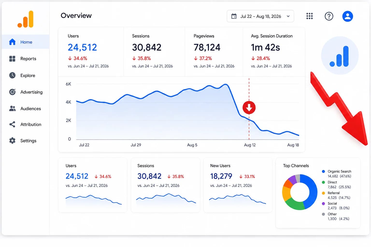 Why Did My Website Traffic Suddenly Drop? Causes, Diagnosis & Recovery Steps